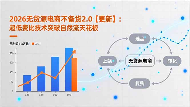 2026无货源电商不备货2.0【更新-4月】：超低费比技术突破自然流天花板，单店月利润1-3万元-网创百晓生