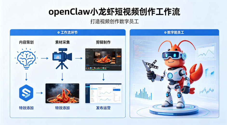 openClaw小龙虾搭建短视频创作工作流，打造视频创作数字员工-网创百晓生